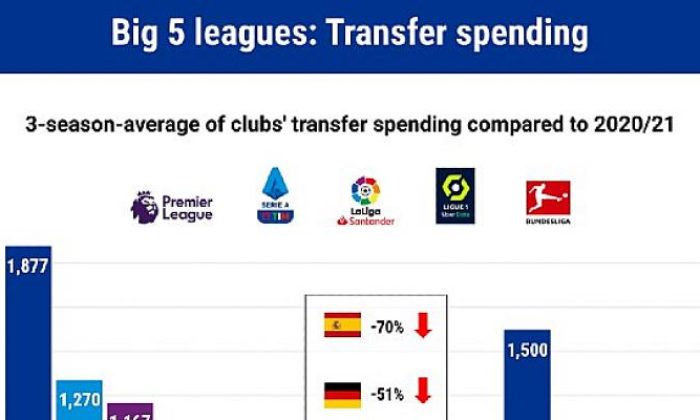 Bonservisli oyuncu transferi yüzde 35 düştü