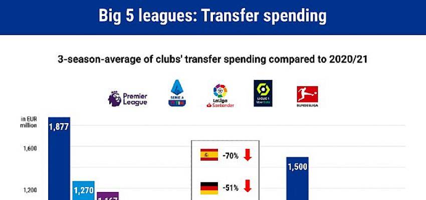 Bonservisli oyuncu transferi yüzde 35 düştü