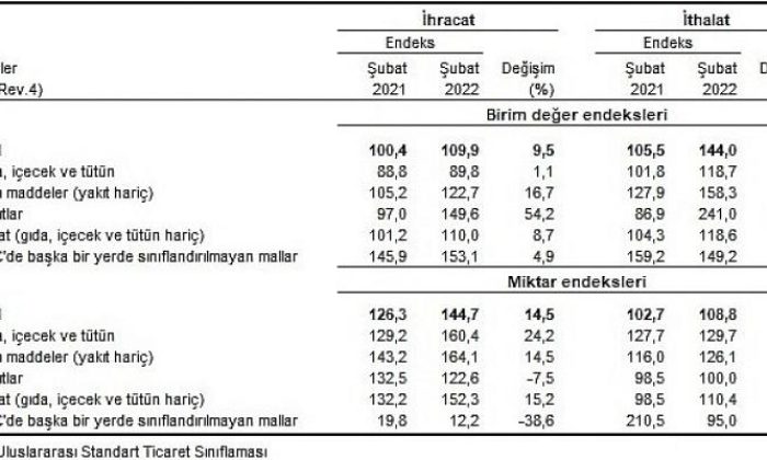 İhracat birim değer endeksi 9,5 arttı
