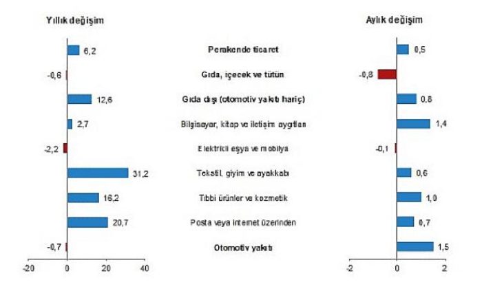 Perakende satış hacmi yıllık 6,2 arttı