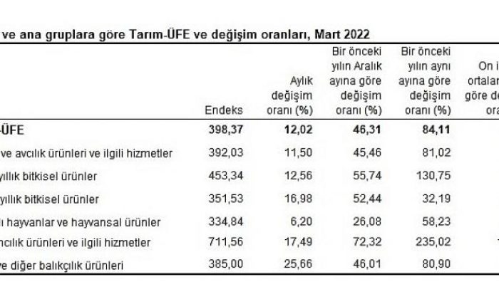 Tarım ürünleri üretici fiyat endeksi (Tarım-ÜFE) yıllık 84,11, aylık 12,02 arttı