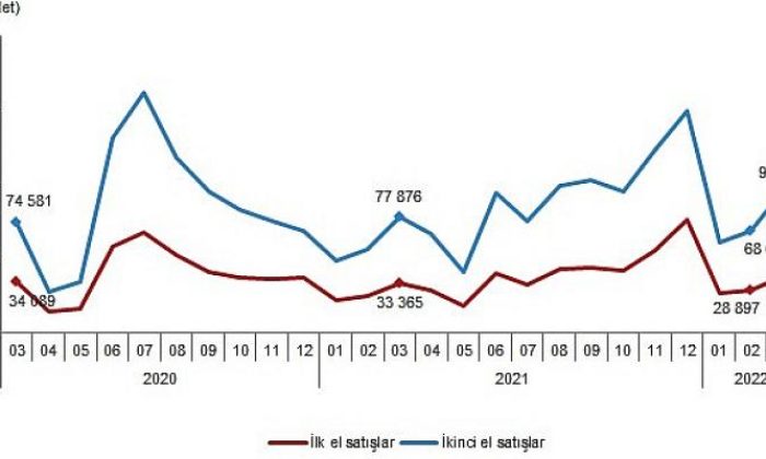 Türkiye genelinde Mart ayında 134 bin 170 konut satıldı