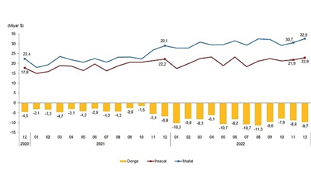 Aralık ayında genel ticaret sistemine nazaran ihracat %3,0, ithalat %12,2 arttı