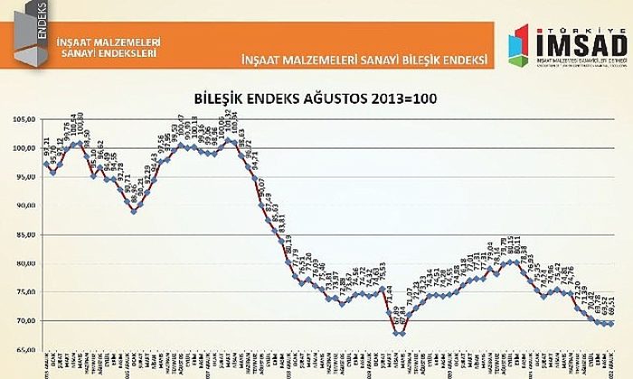 İnşaat materyalleri endüstrisinde 1.5 yılın akabinde birinci itimat artışı