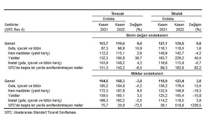 TÜİK İhracat ünite kıymet endeksi %6,0 arttı
