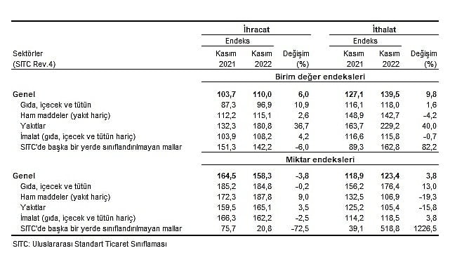 TÜİK İhracat ünite kıymet endeksi %6,0 arttı