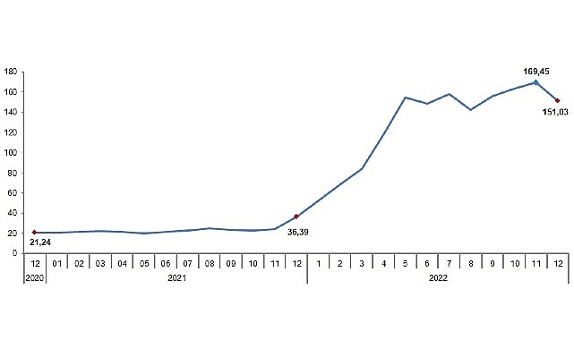 TÜİK Tarım eserleri üretici fiyat endeksi (Tarım-ÜFE) yıllık %151,03, aylık %4,82 arttı