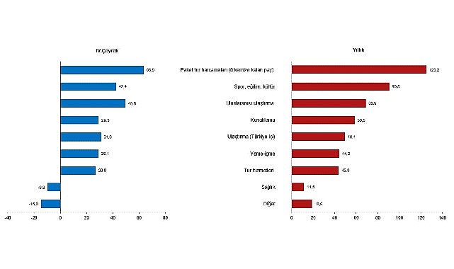 Turizm geliri geçen yılın birebir çeyreğine nazaran %22,2 arttı