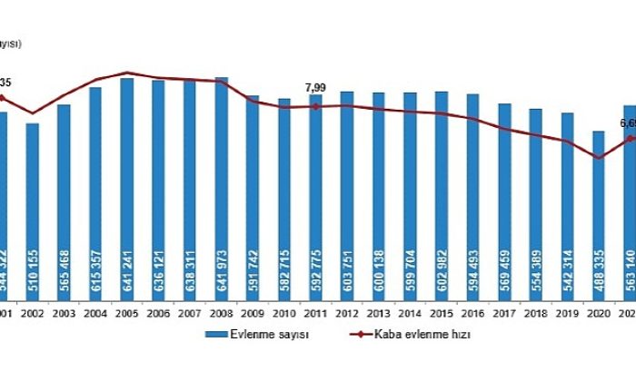 Evlenme ve Boşanma İstatistikleri, 2022