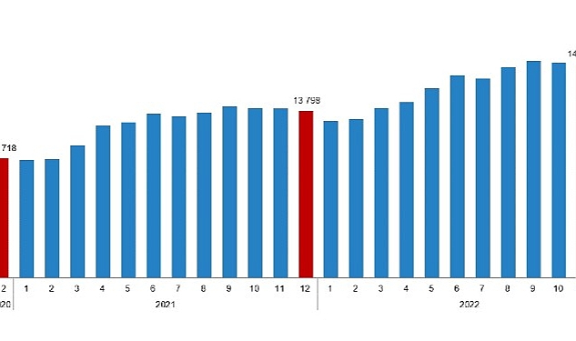 Fiyatlı çalışan sayısı yıllık %7,2 arttı