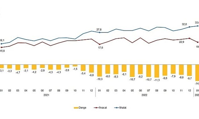 Ocak ayında genel ticaret sistemine nazaran ihracat %10,3, ithalat %20,7 arttı
