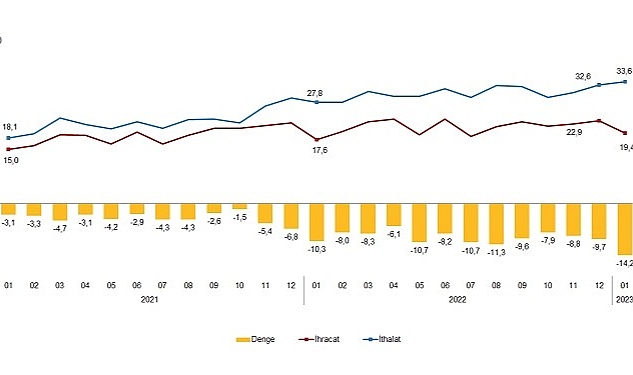 Ocak ayında genel ticaret sistemine nazaran ihracat %10,3, ithalat %20,7 arttı