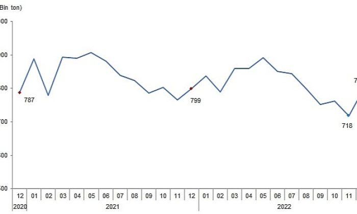 Ticari süt işletmelerince 796 bin 400 ton inek sütü toplandı