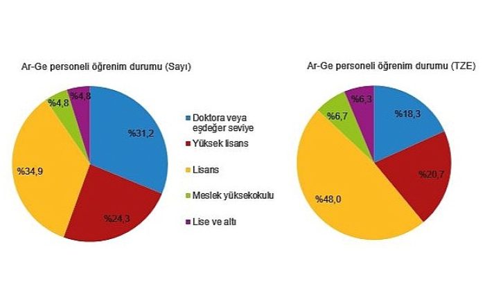 TÜİK: Araştırma-Geliştirme (Ar-Ge) harcaması 2021 yılında 101 milyar 738 milyon TL’ye yükseldi